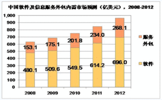 中國軟件外包服務(wù)內(nèi)需市場分析與優(yōu)化建議