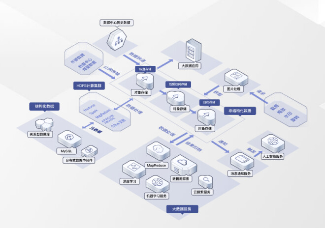 企業(yè)數(shù)據(jù)存儲，華為云對象存儲服務(wù)OBS助您高效處理與存儲數(shù)據(jù)