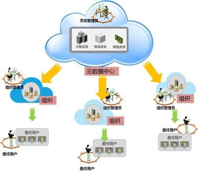 私有云解決方案 高效的數(shù)據(jù)處理與存儲服務(wù)