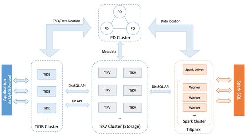 使用TiDB之前必知的數(shù)據(jù)處理與存儲服務(wù)特性